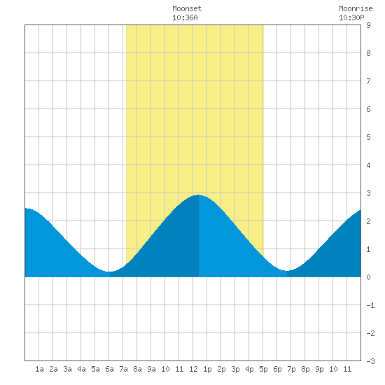Gargathy Neck tide chart for Thursday, January 12, 2023