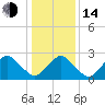 Gargathy Neck tide chart for Saturday, January 14, 2023