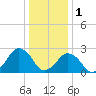 Gargathy Neck tide chart for Sunday, January 1, 2023