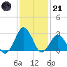 Gargathy Neck tide chart for Saturday, January 21, 2023