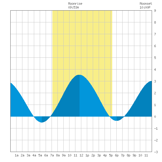 Gargathy Neck tide chart for Wednesday, January 25, 2023