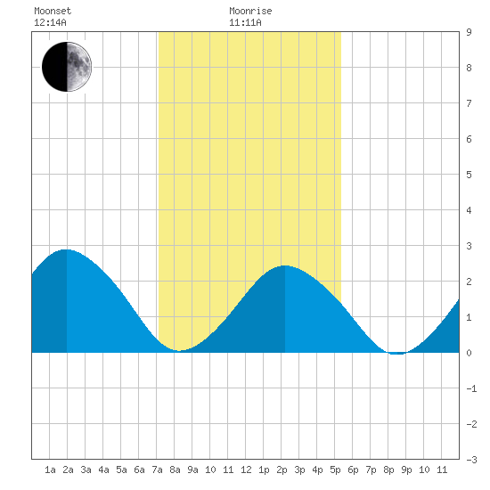 Gargathy Neck tide chart for Saturday, January 28, 2023