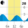 Gargathy Neck tide chart for Saturday, January 28, 2023