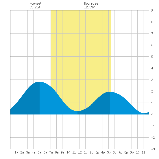 Gargathy Neck tide chart for Tuesday, January 31, 2023