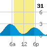 Gargathy Neck tide chart for Tuesday, January 31, 2023