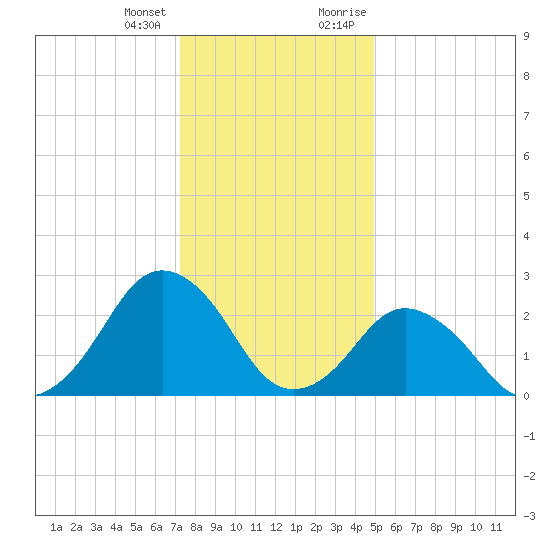 Gargathy Neck tide chart for Tuesday, January 3, 2023