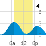 Gargathy Neck tide chart for Wednesday, January 4, 2023