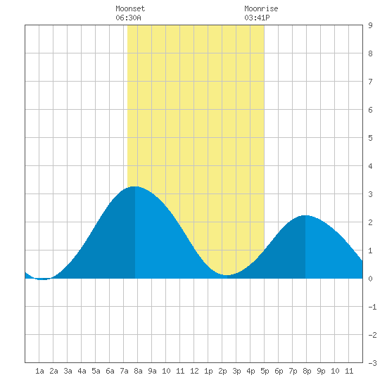 Gargathy Neck tide chart for Thursday, January 5, 2023