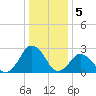 Gargathy Neck tide chart for Thursday, January 5, 2023