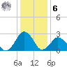 Gargathy Neck tide chart for Friday, January 6, 2023