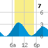 Gargathy Neck tide chart for Saturday, January 7, 2023