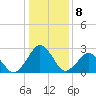 Gargathy Neck tide chart for Sunday, January 8, 2023