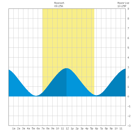Gargathy Neck tide chart for Friday, February 10, 2023