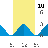 Gargathy Neck tide chart for Friday, February 10, 2023