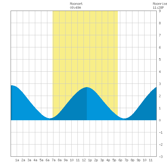 Gargathy Neck tide chart for Saturday, February 11, 2023