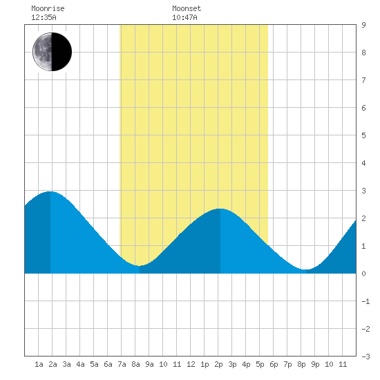 Gargathy Neck tide chart for Monday, February 13, 2023