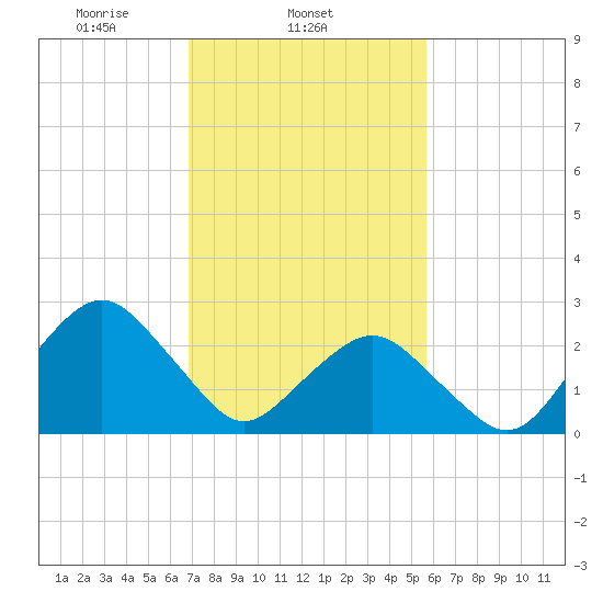 Gargathy Neck tide chart for Tuesday, February 14, 2023