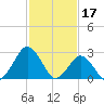 Gargathy Neck tide chart for Friday, February 17, 2023