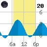 Gargathy Neck tide chart for Monday, February 20, 2023