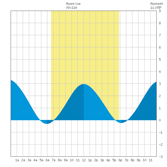 Gargathy Neck tide chart for Friday, February 24, 2023