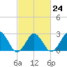 Gargathy Neck tide chart for Friday, February 24, 2023