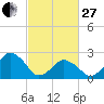 Gargathy Neck tide chart for Monday, February 27, 2023
