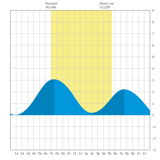 Gargathy Neck tide chart for Friday, February 3, 2023