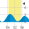 Gargathy Neck tide chart for Saturday, February 4, 2023