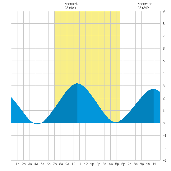 Gargathy Neck tide chart for Wednesday, February 8, 2023