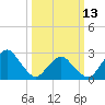 Gargathy Neck tide chart for Monday, March 13, 2023