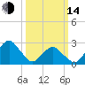 Gargathy Neck tide chart for Tuesday, March 14, 2023