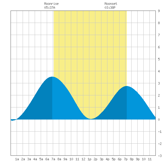 Gargathy Neck tide chart for Saturday, March 18, 2023
