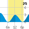 Gargathy Neck tide chart for Saturday, March 25, 2023