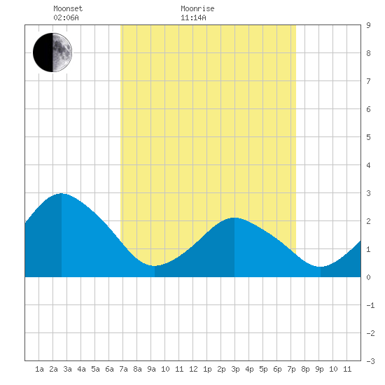 Gargathy Neck tide chart for Tuesday, March 28, 2023
