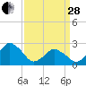 Gargathy Neck tide chart for Tuesday, March 28, 2023