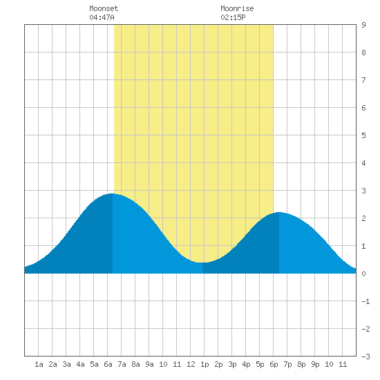 Gargathy Neck tide chart for Friday, March 3, 2023