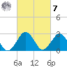Gargathy Neck tide chart for Tuesday, March 7, 2023