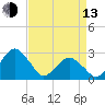 Gargathy Neck tide chart for Thursday, April 13, 2023