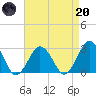 Gargathy Neck tide chart for Thursday, April 20, 2023