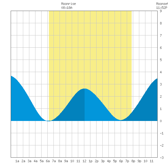 Gargathy Neck tide chart for Sunday, April 23, 2023