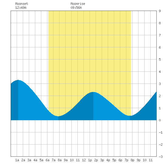 Gargathy Neck tide chart for Tuesday, April 25, 2023