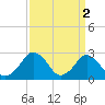 Gargathy Neck tide chart for Sunday, April 2, 2023