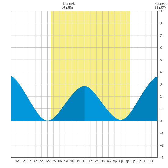 Gargathy Neck tide chart for Sunday, April 9, 2023