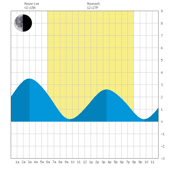 Gargathy Neck tide chart for Friday, May 12, 2023