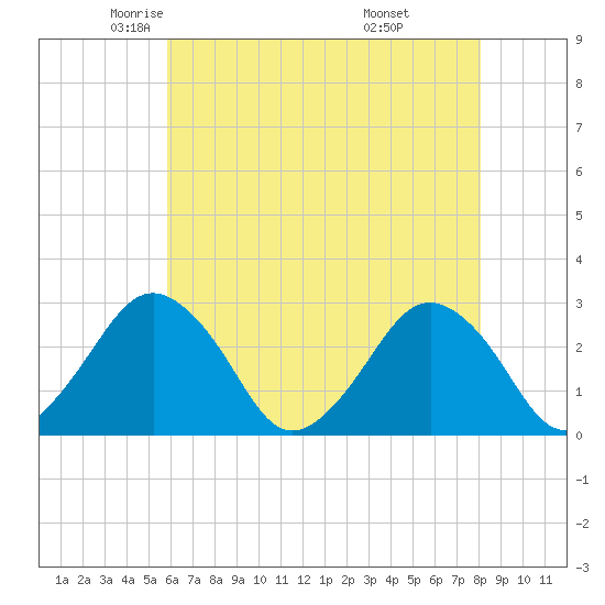 Gargathy Neck tide chart for Sunday, May 14, 2023