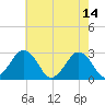 Gargathy Neck tide chart for Sunday, May 14, 2023