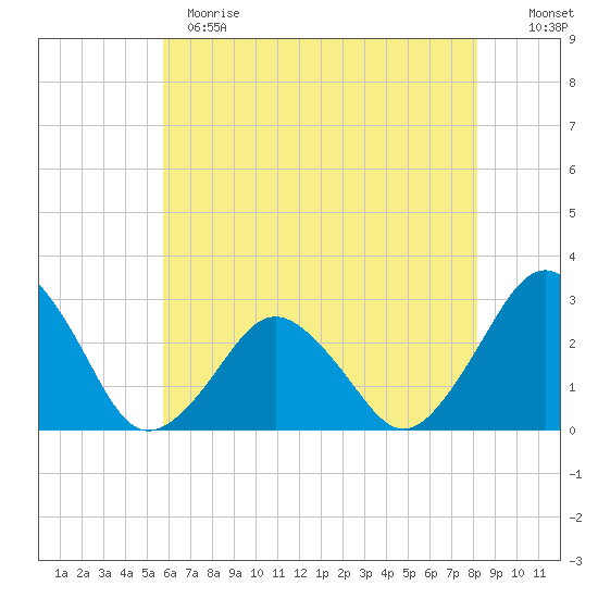 Gargathy Neck tide chart for Sunday, May 21, 2023