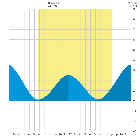 Gargathy Neck tide chart for Monday, May 22, 2023