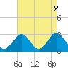 Gargathy Neck tide chart for Tuesday, May 2, 2023