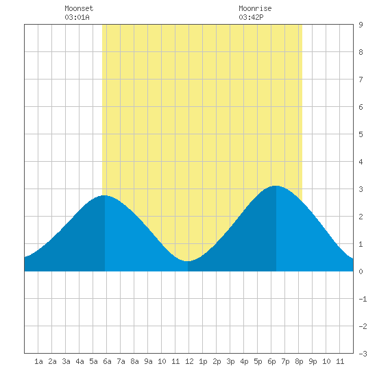 Gargathy Neck tide chart for Tuesday, May 30, 2023